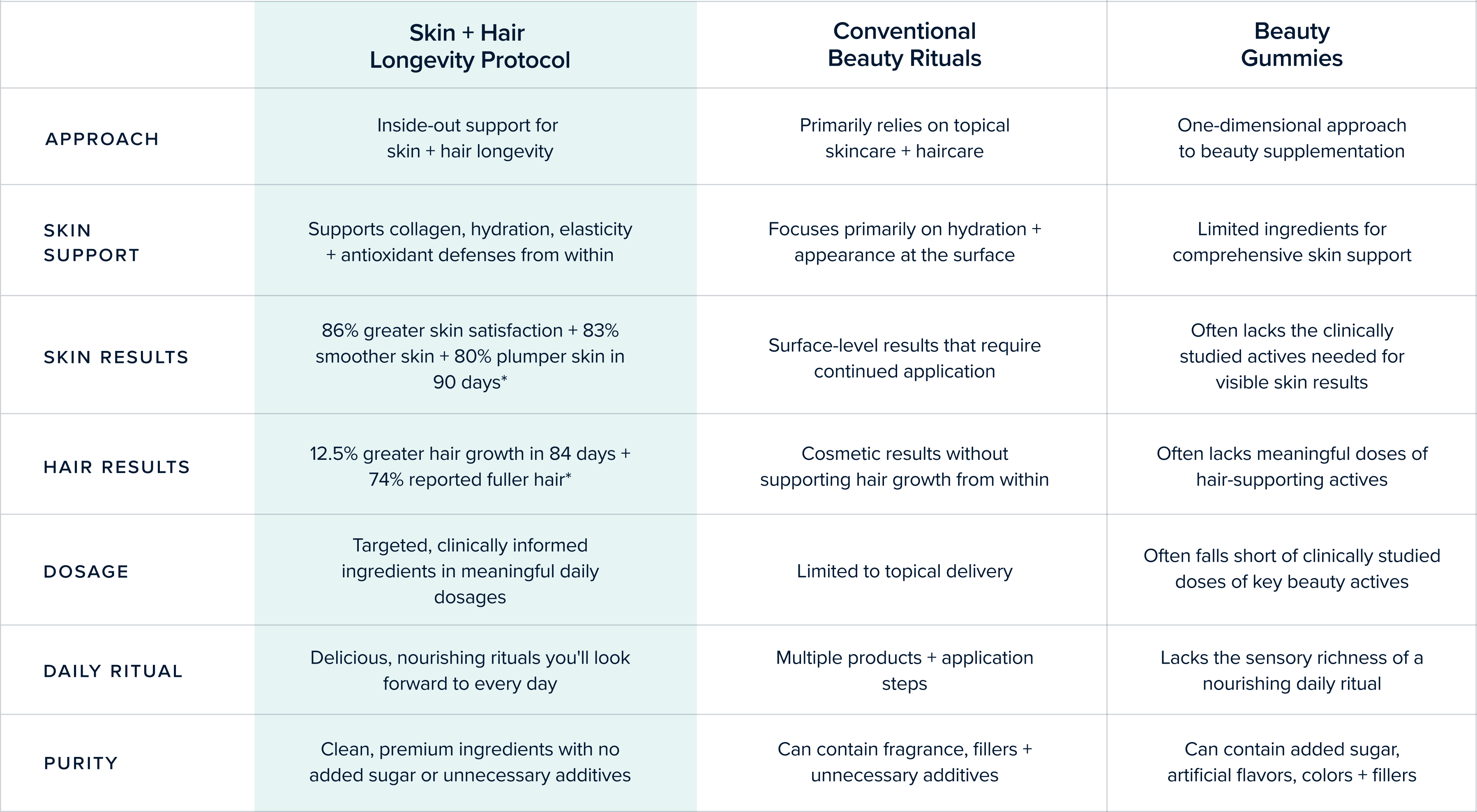 Discover the <span>Difference</span> of the Skin + Hair Longevity Protocol
