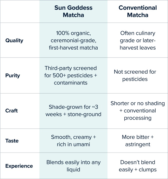Discover the <span>Difference</span> of Sun Goddess Matcha