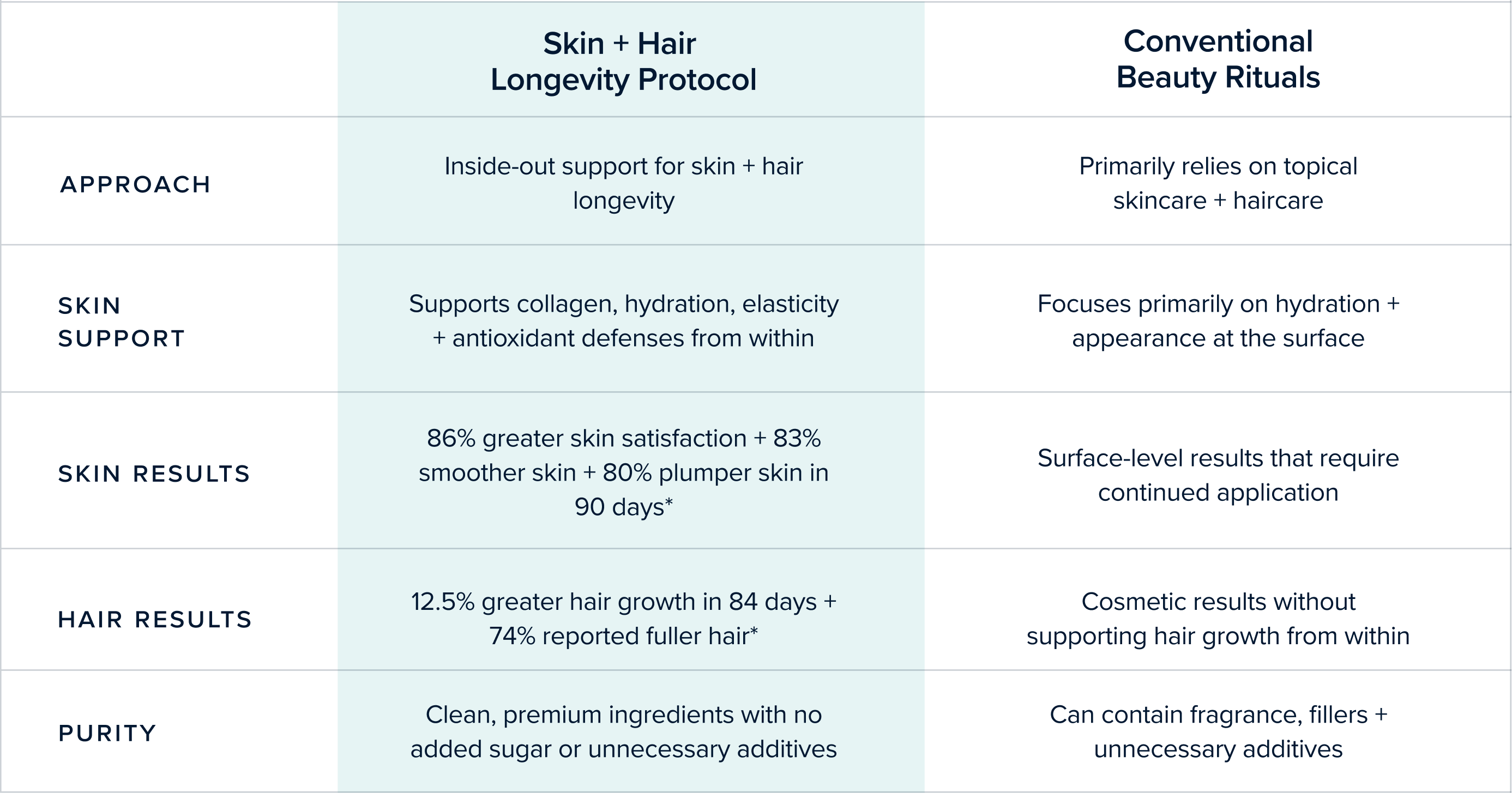  Discover the <span>Difference</span> of the Skin + Hair Longevity Protocol