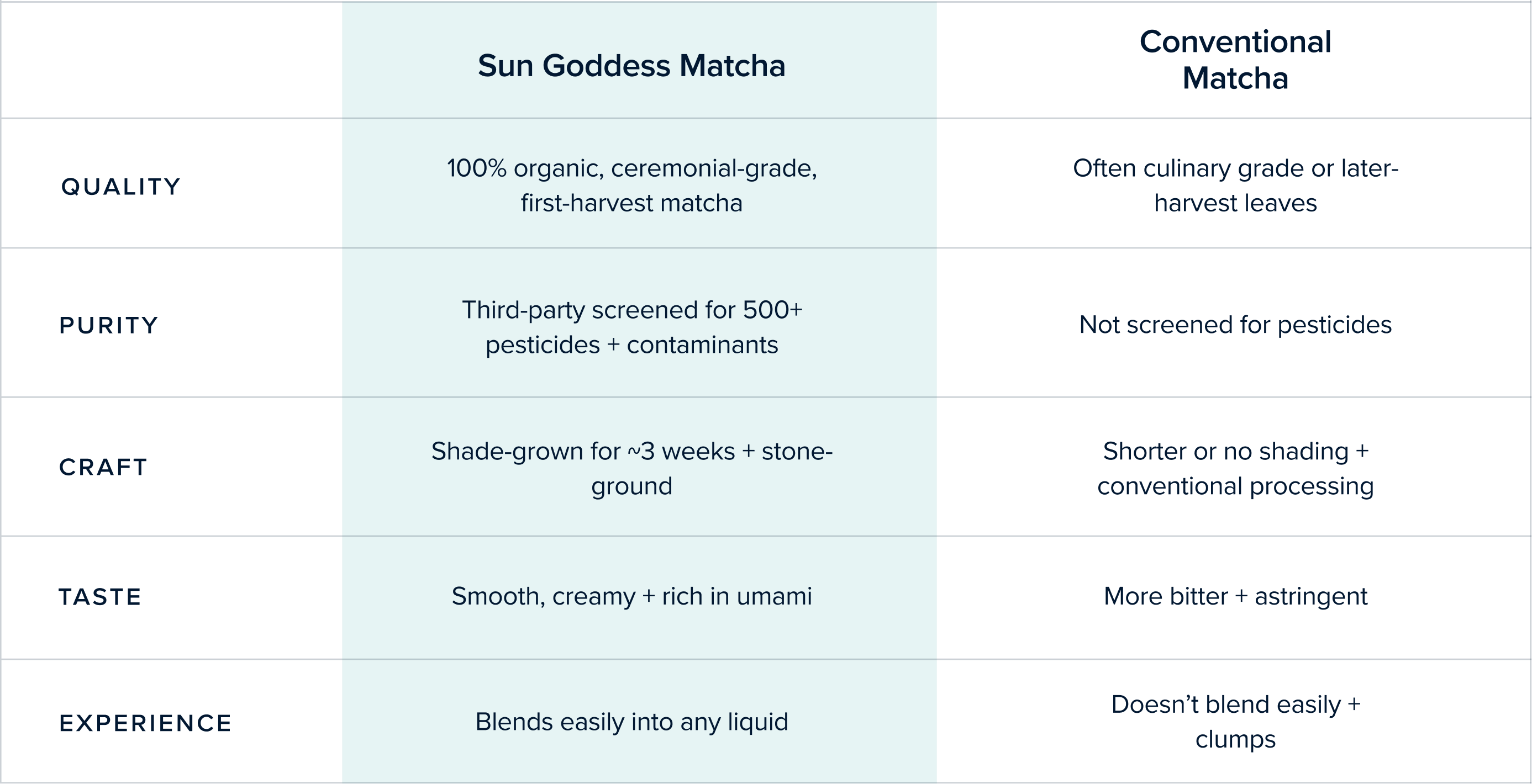 Discover the <span>Difference</span> of Sun Goddess Matcha