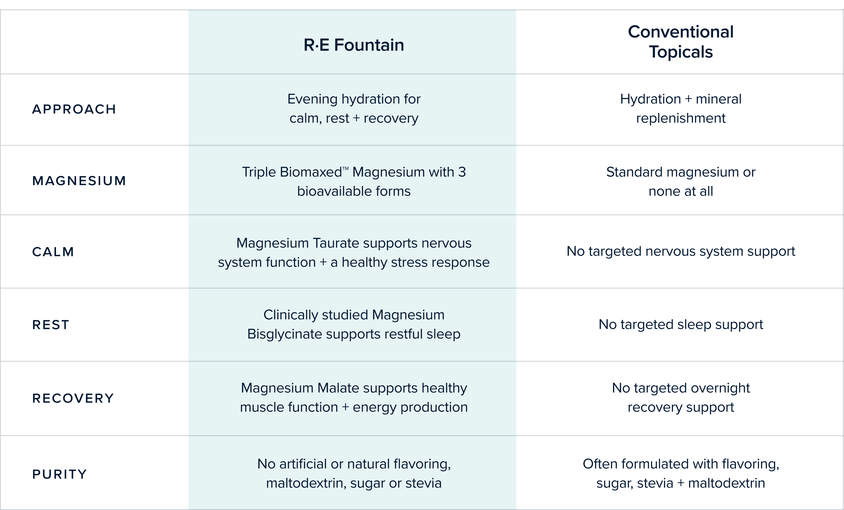 Discover the <span>Difference</span> of the R•E Fountain