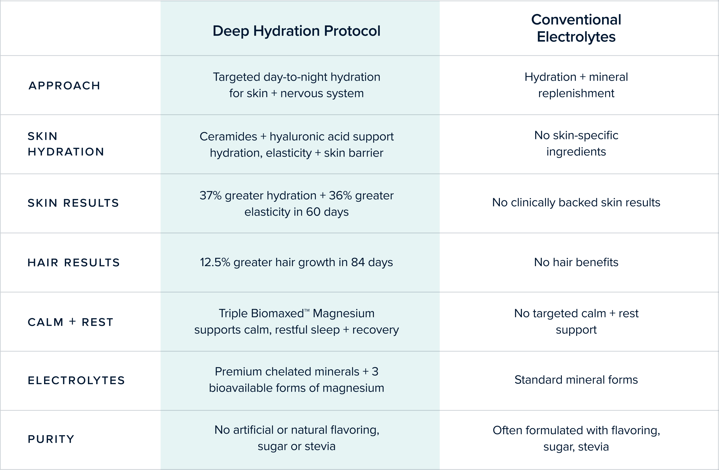 Discover the <span>Difference</span> of the Deep Hydration Protocol
