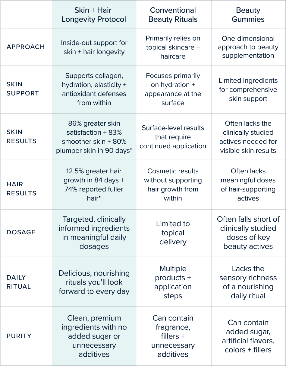 Discover the <span>Difference</span> of the Skin + Hair Longevity Protocol