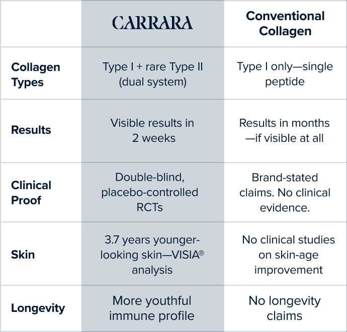 Discover the <span>Difference</span>  of Carrara