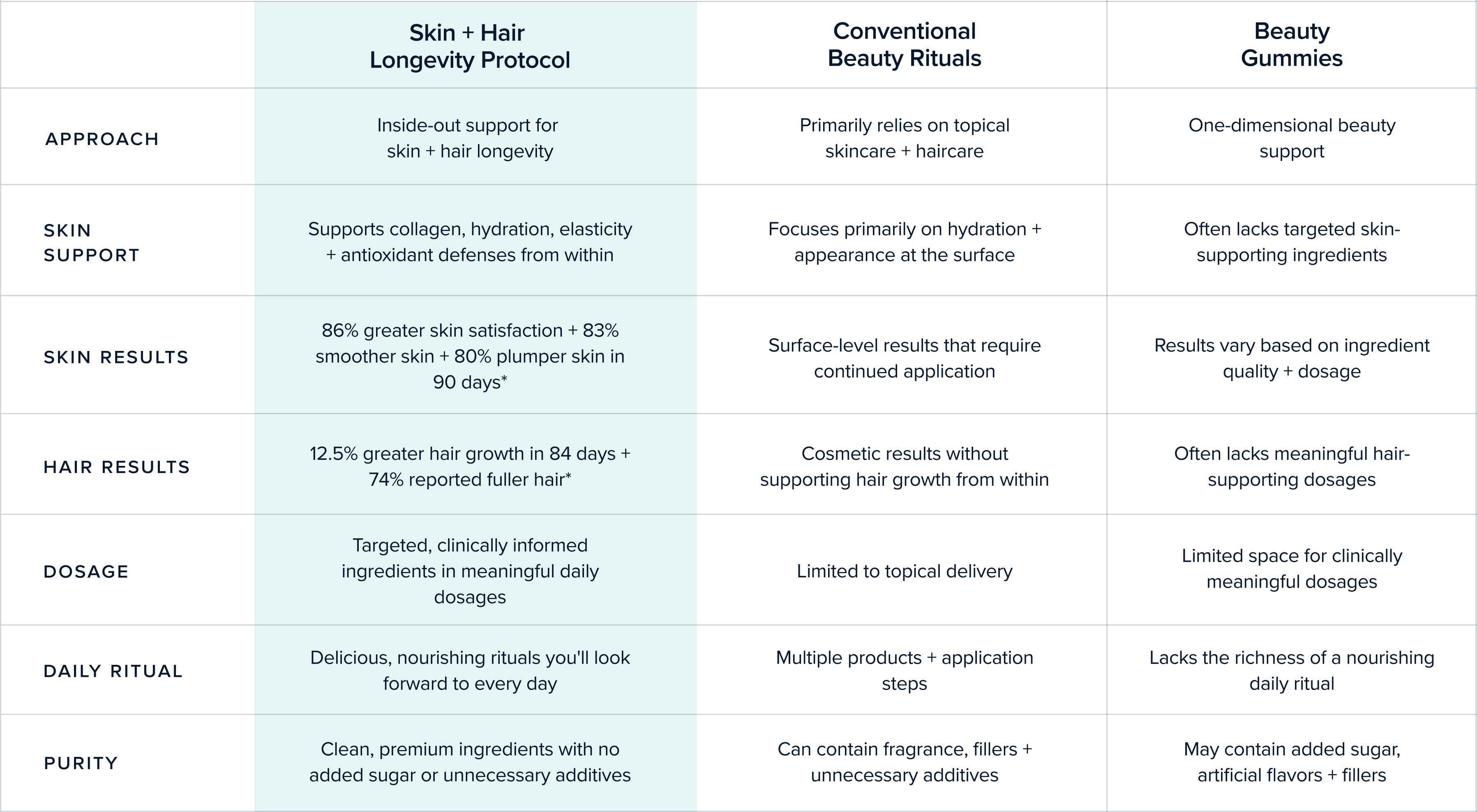 Discover the <span>Difference</span> of the Skin + Hair Longevity Protocol